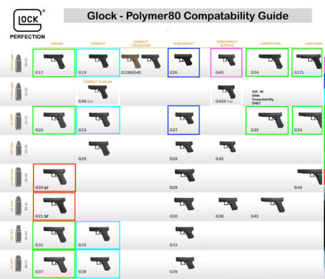 Glock and Polymer80 compatibility guide chart showing pistol models and frame categories for compact, subcompact, and standard builds